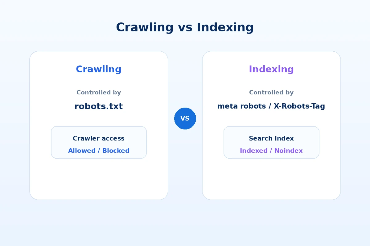 Perbedaan robots.txt untuk crawling dan meta robots untuk indexing