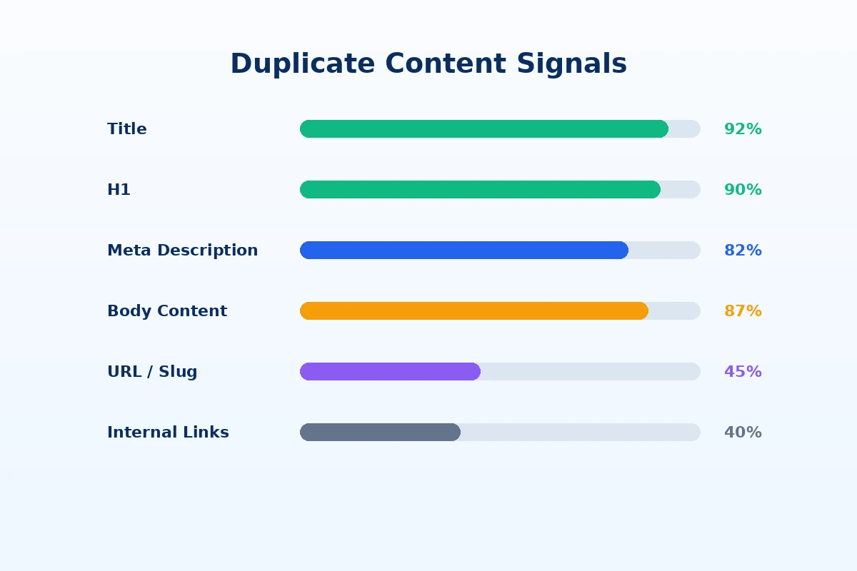 Grafik sinyal kemiripan title heading meta dan konten