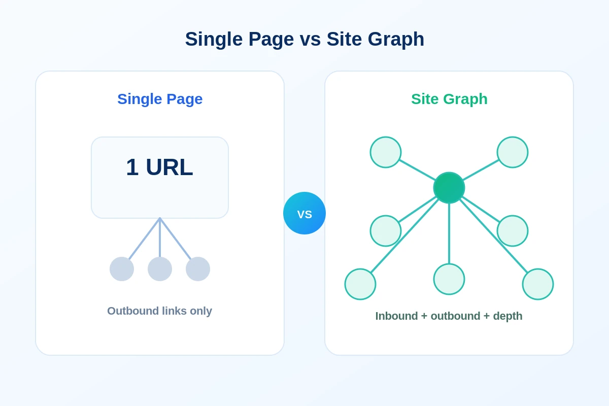 Perbandingan pemeriksaan satu halaman dan site graph seluruh website