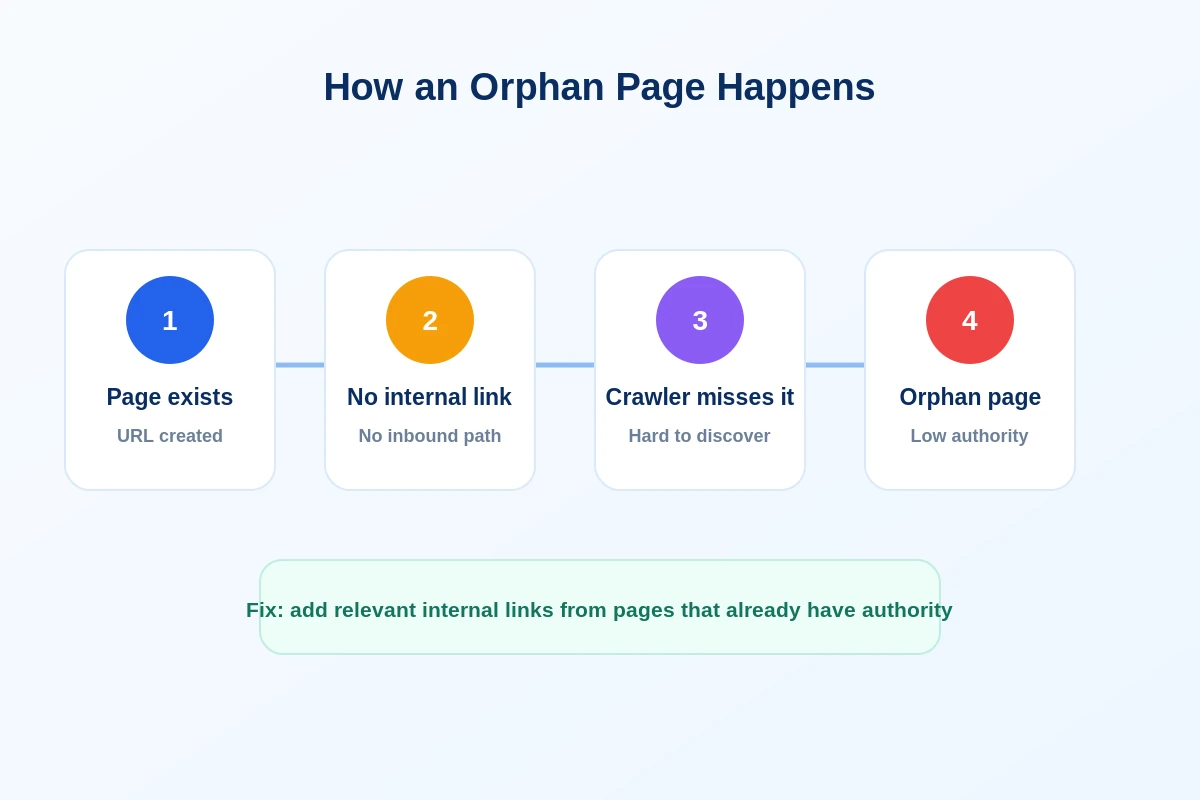 Alur terjadinya orphan page pada struktur website