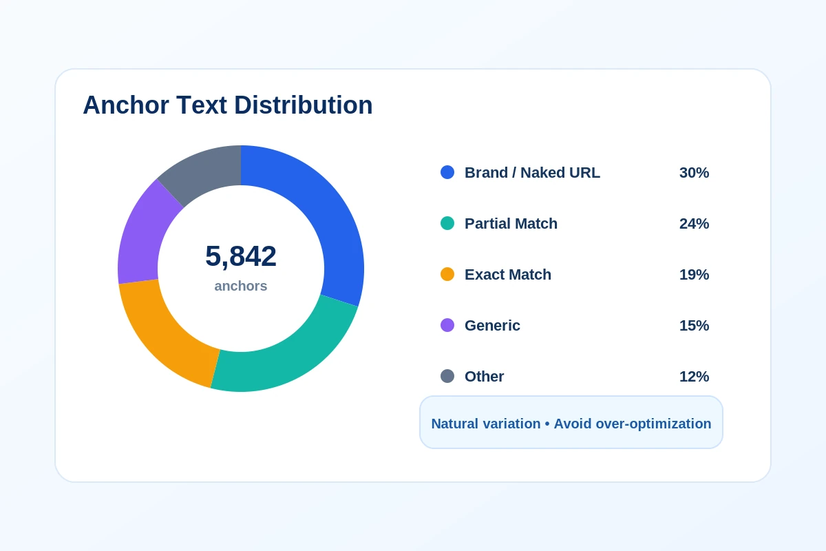 Grafik distribusi anchor text pada internal link