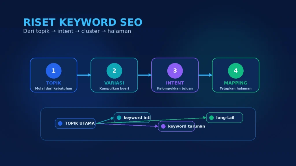 Cara Riset Keyword SEO: Dari Topik hingga Pemetaan Halaman